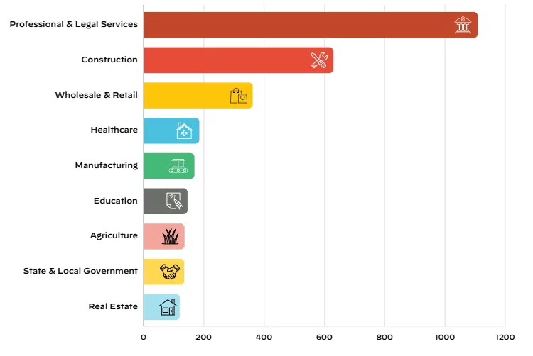 Figure 3: Industries most heavily targeted by ransomware derived from ransomware leak site data (Palo Alto Unit 42, 2022 Ransomware Threat Report)