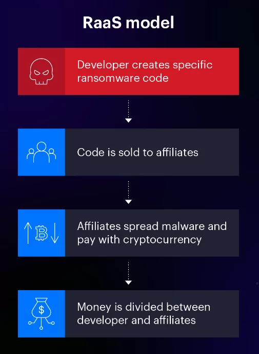 Figure 4: Ransomware as a Service (RaaS) Model (Varonis, 2021)