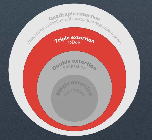 Figure 5: Quadruple extortion phases of ransomware (Trend Micro Research, 2021)