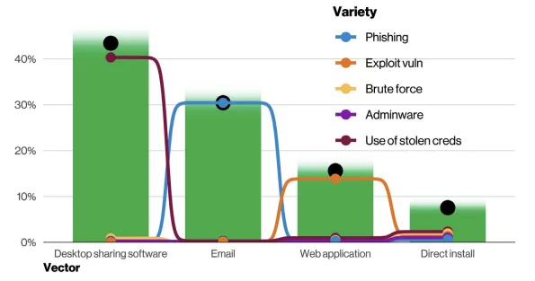 Figure 6: Action varieties within vectors in ransomware incidents (Verizon 2022 DBIR Report)