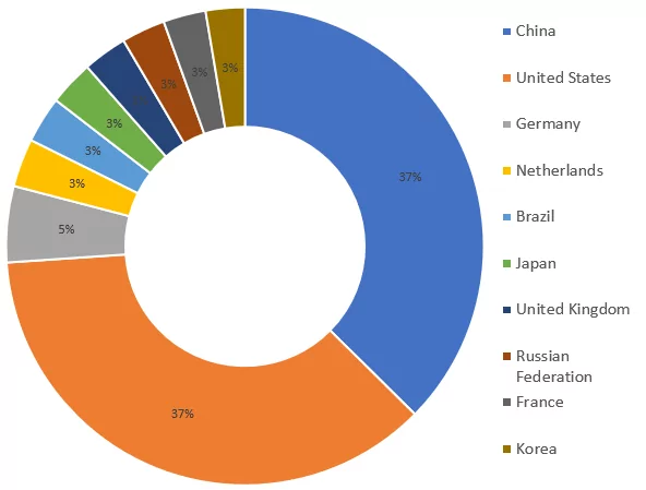 Figure 7: Percentage of RDP ports exposed to the Internet per country (McAfee, 2020)
