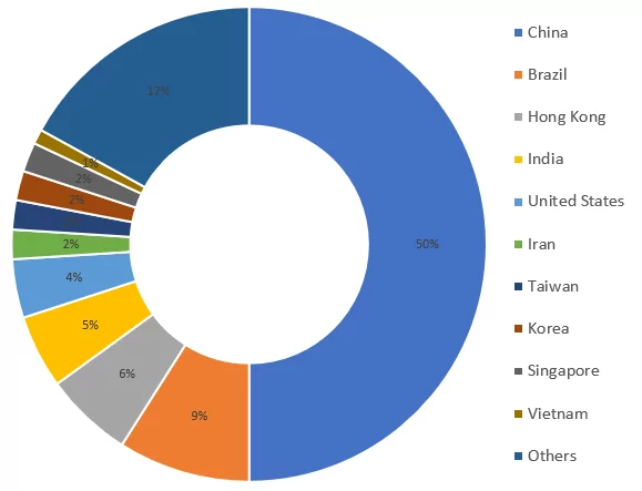 Figure 8: Percentage of Stolen credentials per country. (McAfee, 2020)