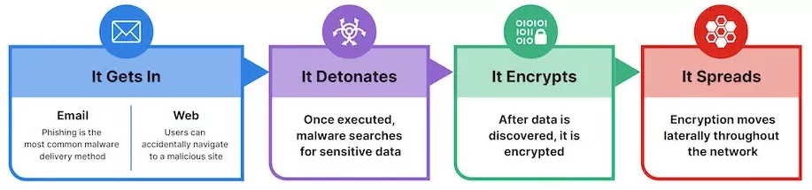 Figure 9: Ransomware attack path from email to spread (Fortinet, 2022)