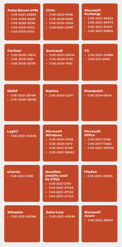 Figure 10: Vulnerabilities that have been observed being used by ransomware affiliates (Palo Alto Unit 42, 2022 Ransomware Threat Report)