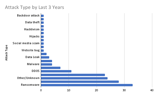 Attack types targeting the aviation industry