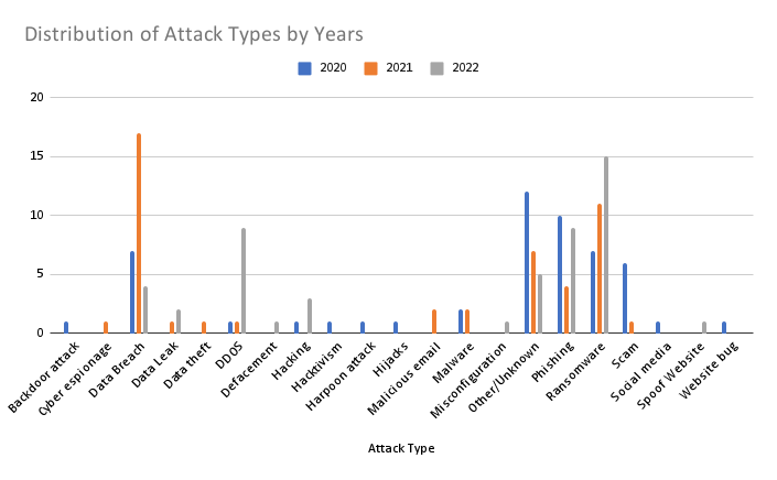 Distribution of attack types targeting aviation industry