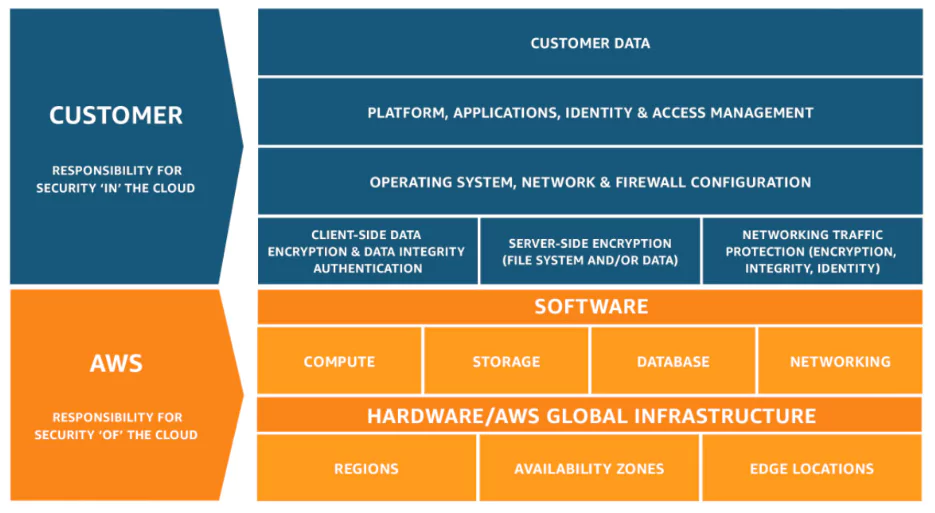 AWS Shared Responsibility for cloud