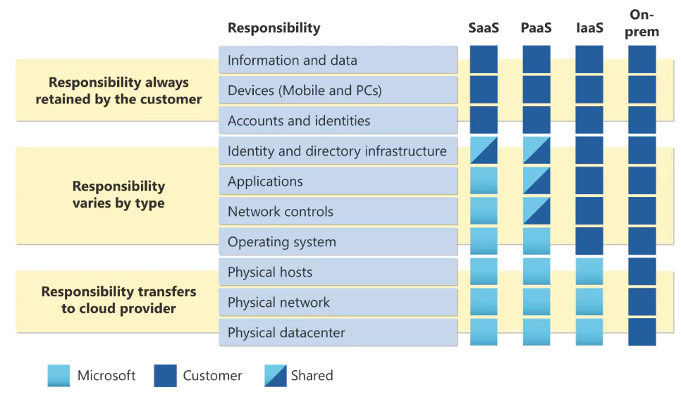 Azure Shared Responsibility for cloud