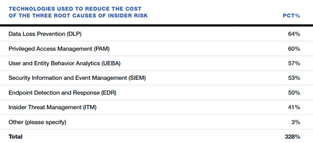 What technologies are organizations investing in to minimize insider risks?