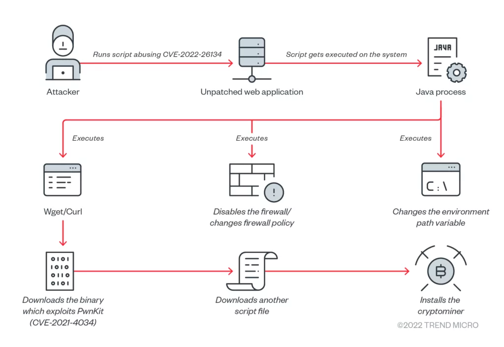 Infection chain (Source: Trend Micro) 
