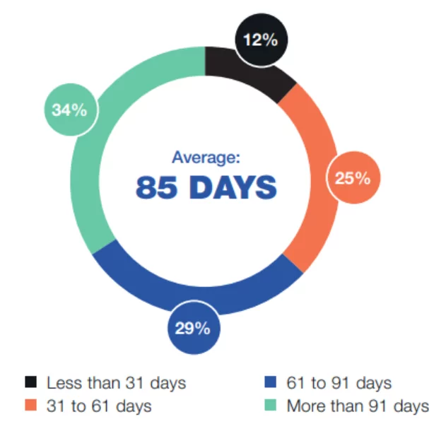 Average time to notice insider threats incidents