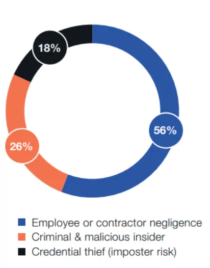 Different types of insider threats