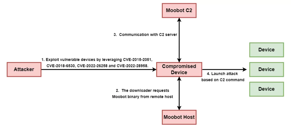 The most recent attack of MooBot (Source: Unit 42) 