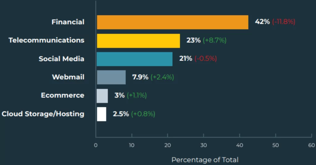 Most targeted sectors by the phishing email. (Source: Agari)