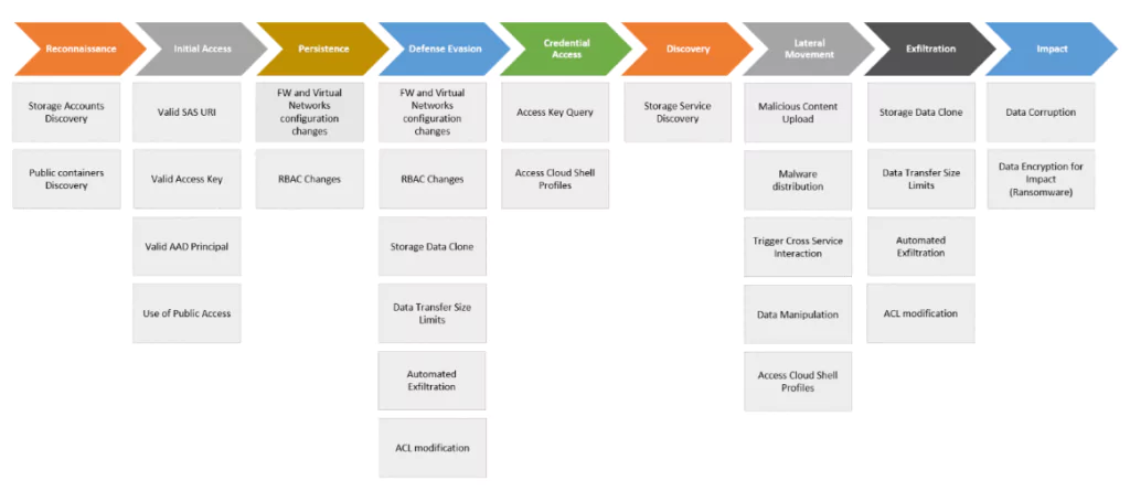 Threat Matrix for Azure Storage