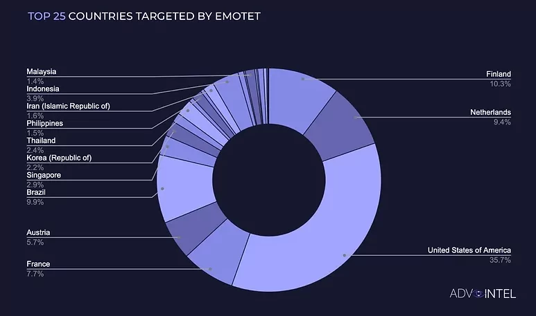 Emotet infection rates in countries 