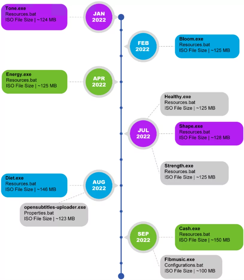 Chromeloader variants in the timeline