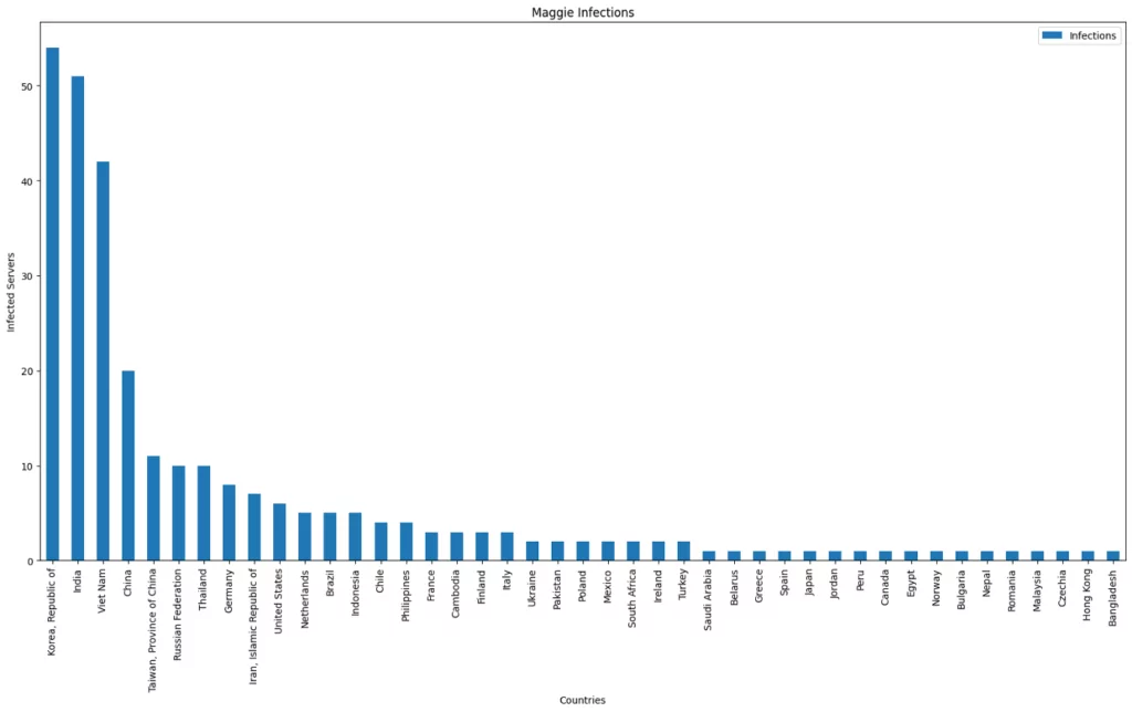 Maggie infections by country