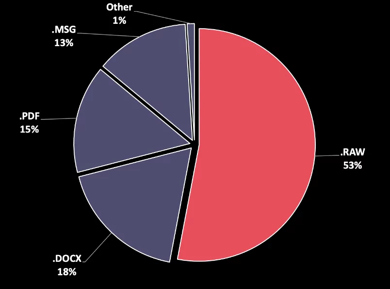 Distribution of file types in BlueBleed Part I