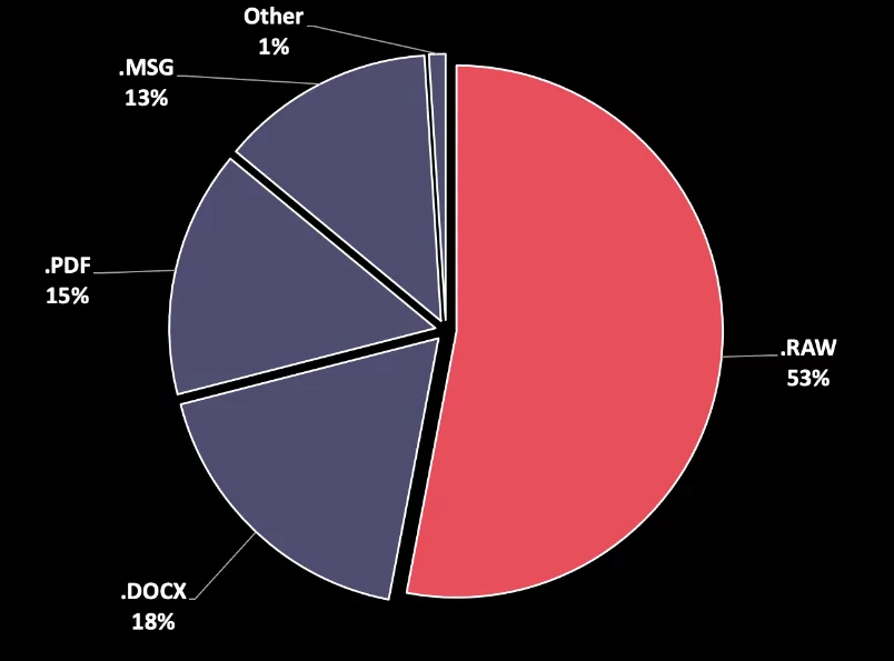 Distribuição de tipos de arquivo no BlueBleed Parte I