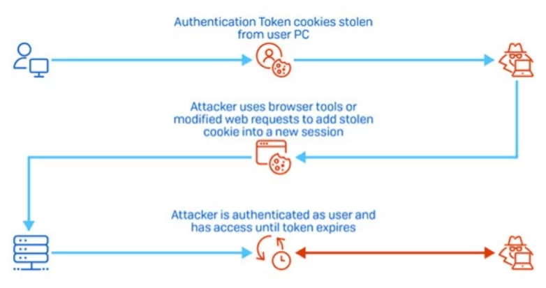 Process of pass-the-cookie attack