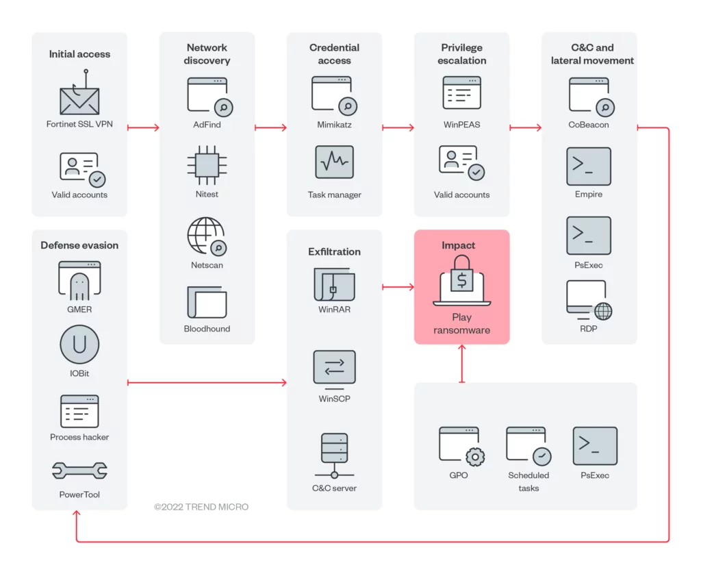 Play Ransomware infection chain