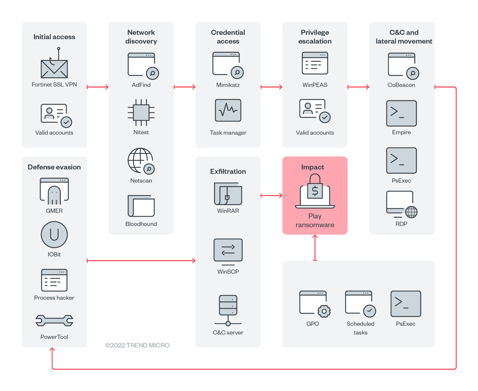 Dark Web Profile: Play Ransomware - SOCRadar