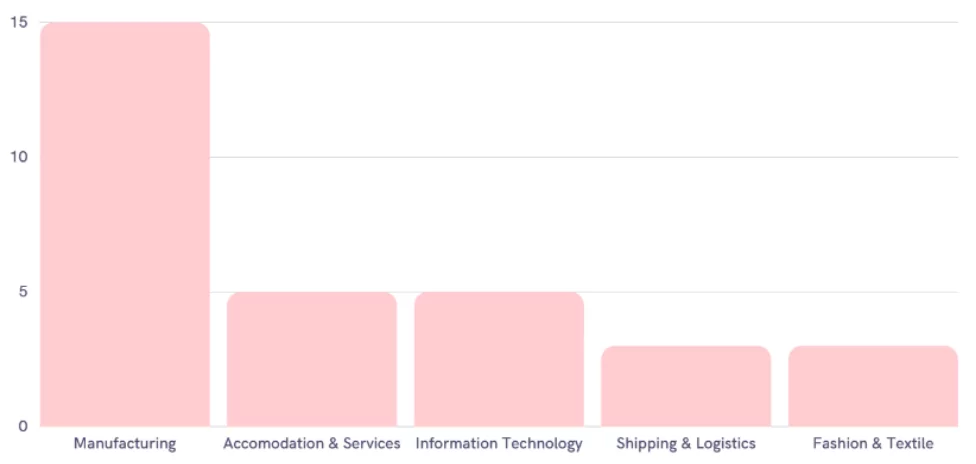 Industries targeted by ransomware in Thailand