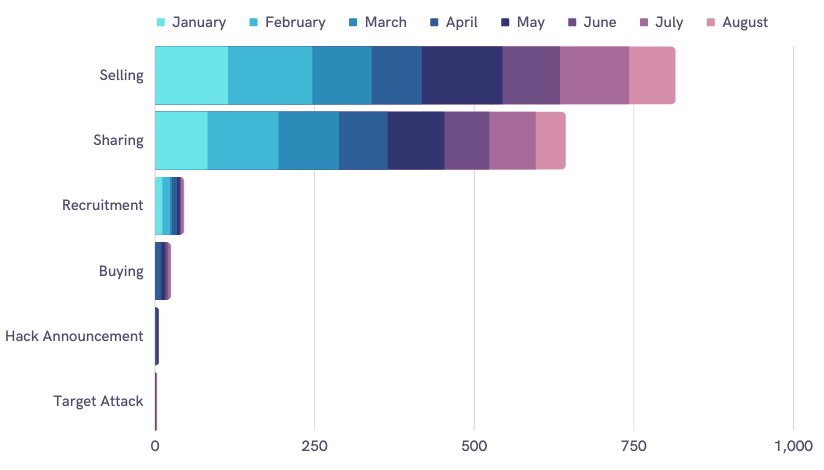 Threat actors’ intentions with finance-related posts