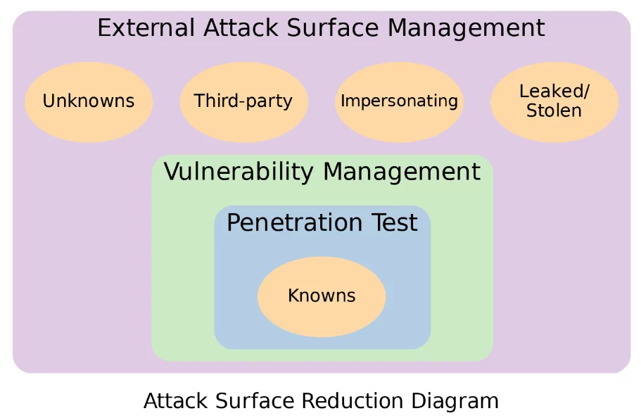 External Attack Surface Management stands out as the most inclusive solution.