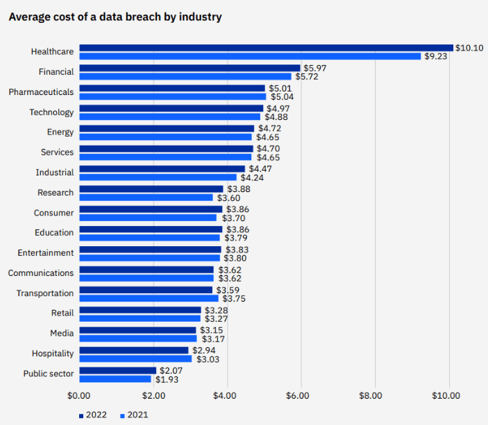 Threat actors obtain the most valuable data from healthcare breaches.