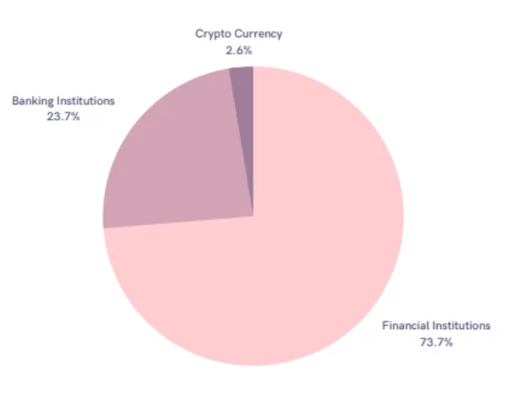 Distribution of ransomware posts related to financial industry