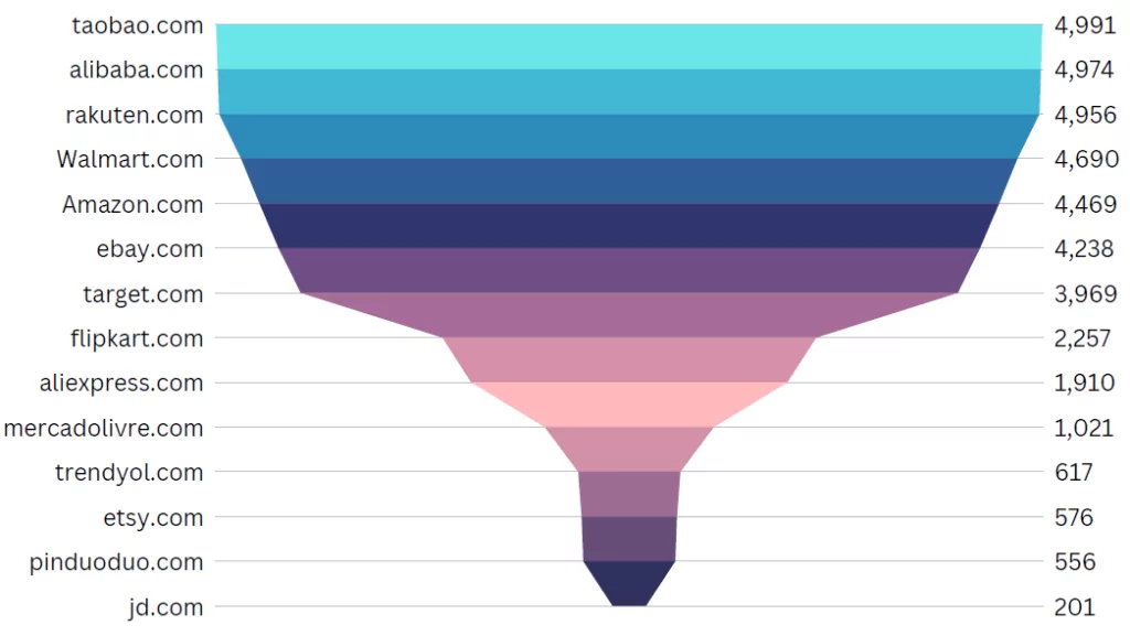 A total number of impersonating domains for various e-commerce websites from all over the world.