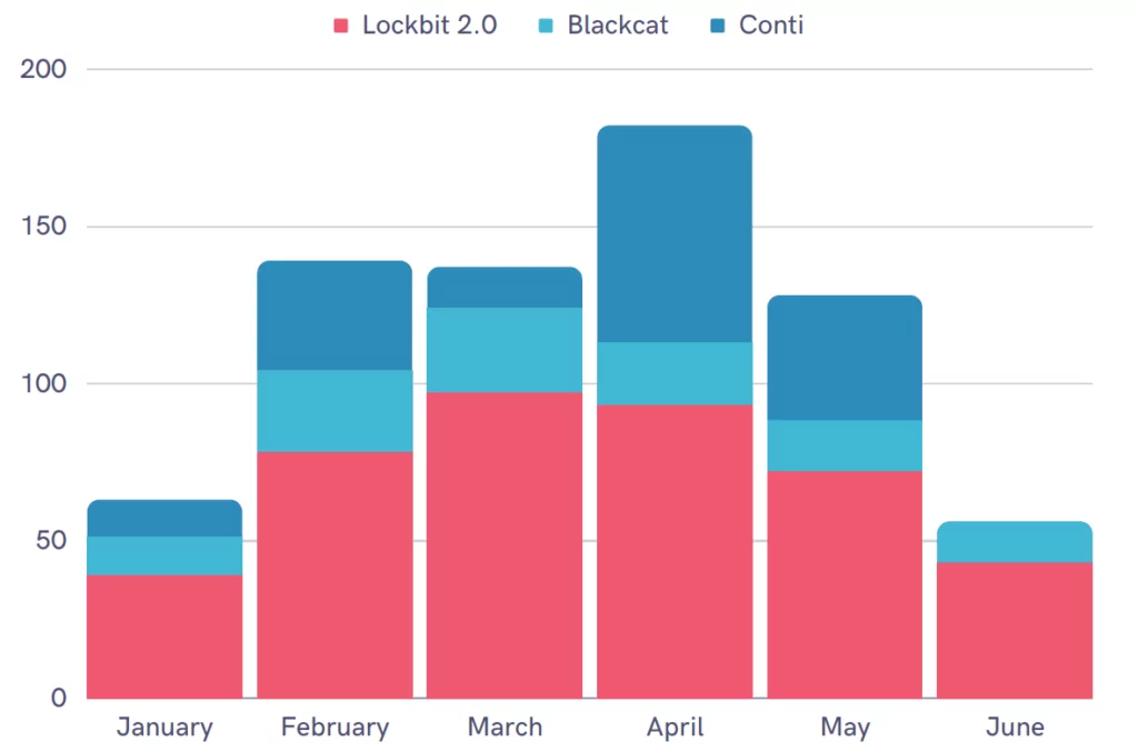 Ransomware Attacks in the First Half of 2022 (Source: SOCRadar)