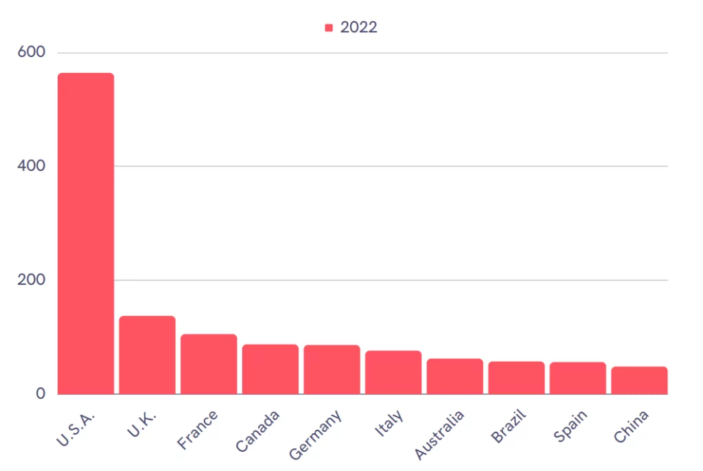 Countries Targeted by Ransomware Attacks in 2022 (Source: SOCRadar)