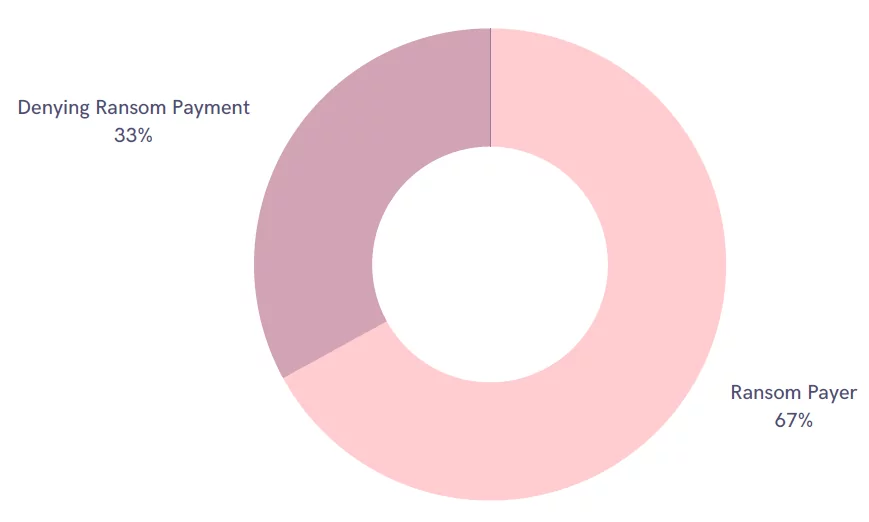 The proportion of Paying and Refusing Ransom in Ransomware Attacks in the first half of 2022 (Source: SOCRadar)