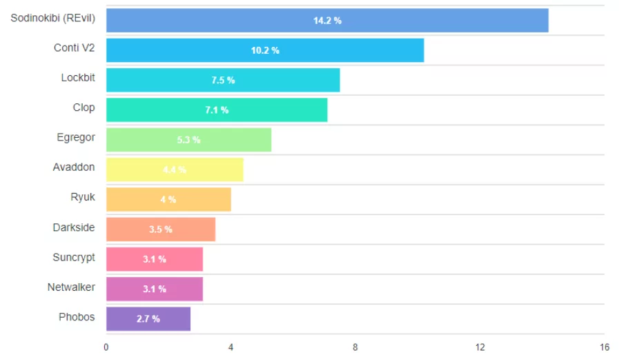 Percentage of the Top 10 Types of Reported Ransomware