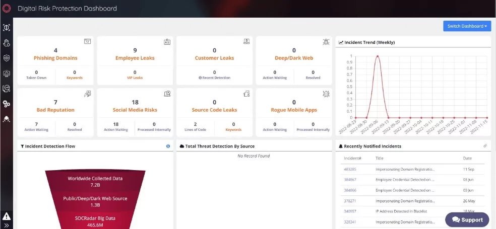 SOCRadar DRP solution ‘RiskPrime’ module builds on industry-leading instant phishing domain identification, internet-wide scanning, and compromised credential detection technologies by aggregating and correlating massive data points into actionable intelligence alerts