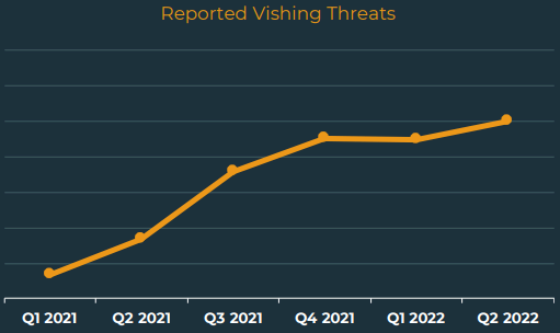 Figure 1, Vishing growth since Q1 2021.