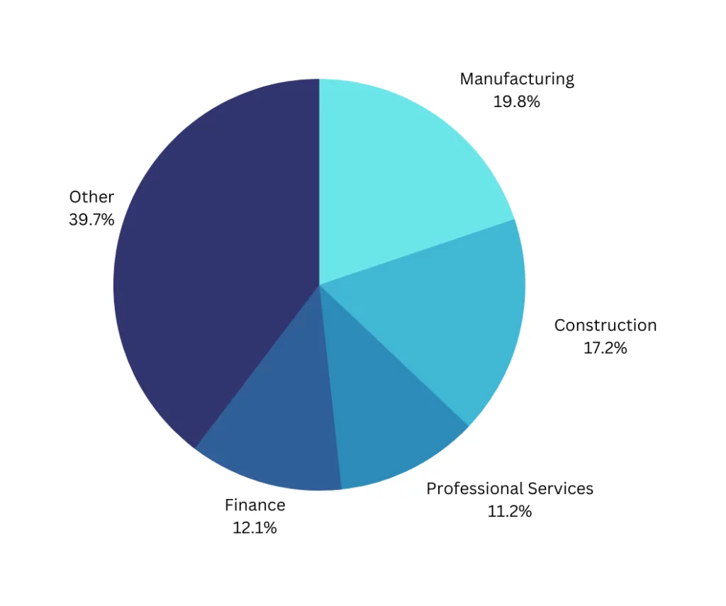 Industries targeted by December 2022. (Source: SOCRadar) 