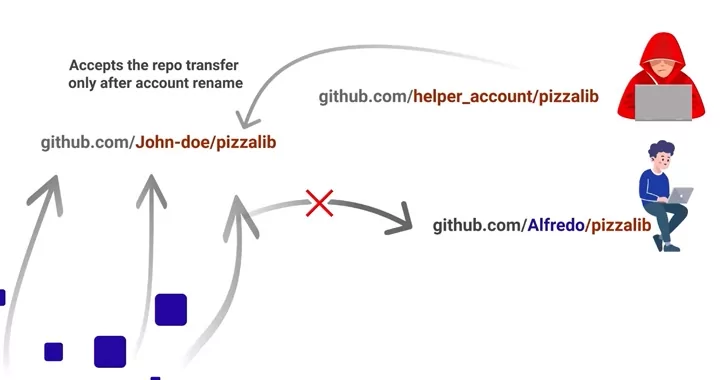 Repojacking method illustrated. (Source: The Hacker News) 