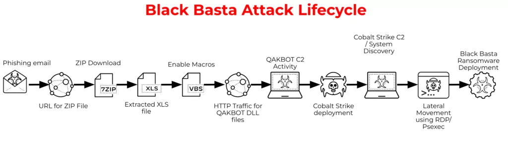 Black Basta Attack Lifecycle. (Source: Unit42) 