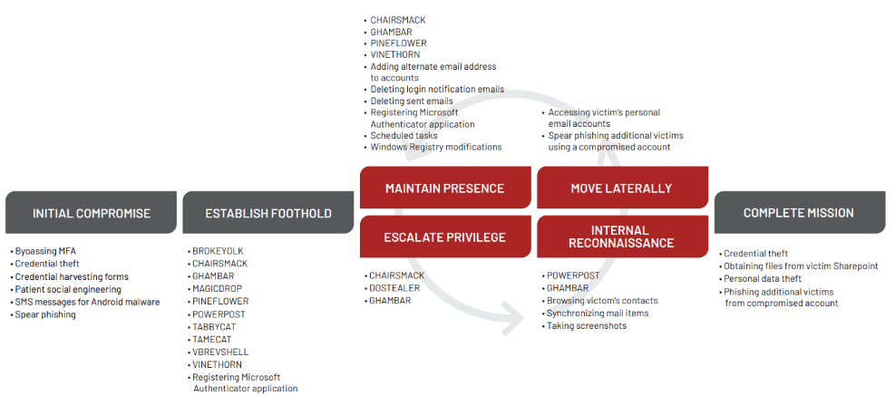 APT42’s Attack Lifecycle (Source: Mandiant)