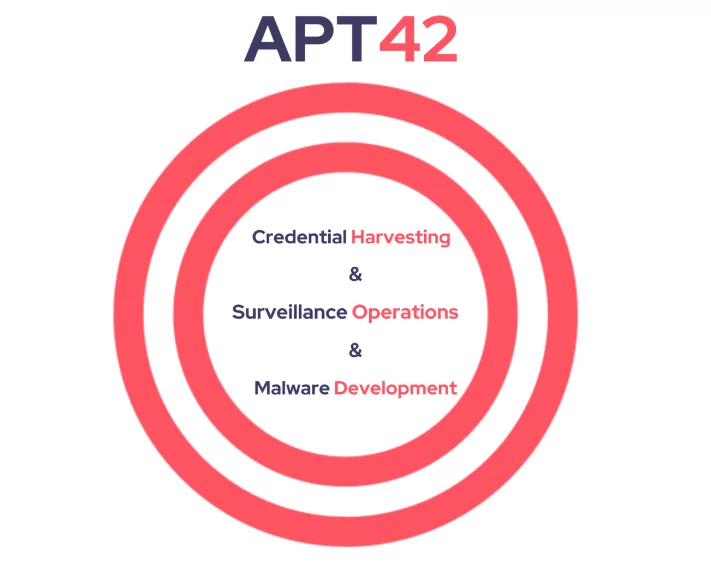 Operation Categories of APT42