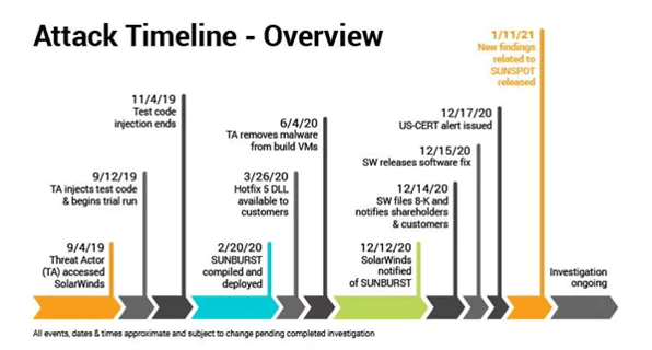 SolarWinds attack timeline overview. (Source: SolarWinds)