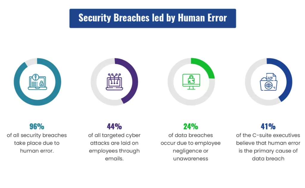 Security Breaches led by Human Error