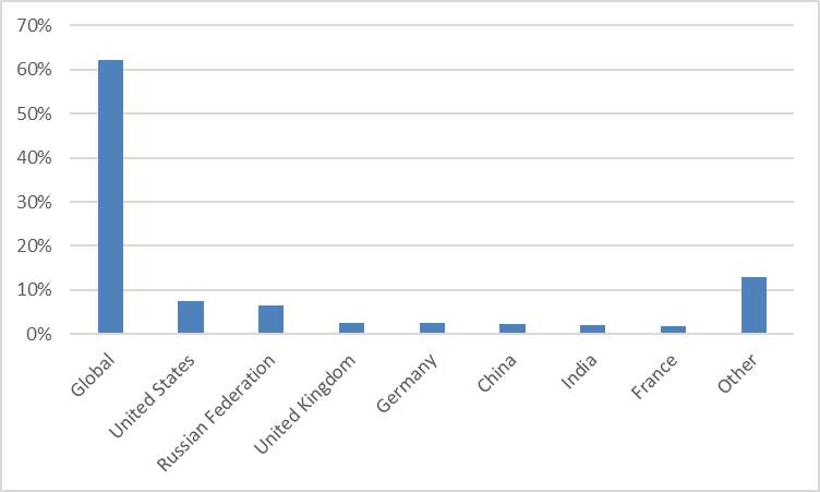 Distribution of cyber-attacks in the gaming industry by countries in 2022 
(Source: SOCRadar XTI Platform) 