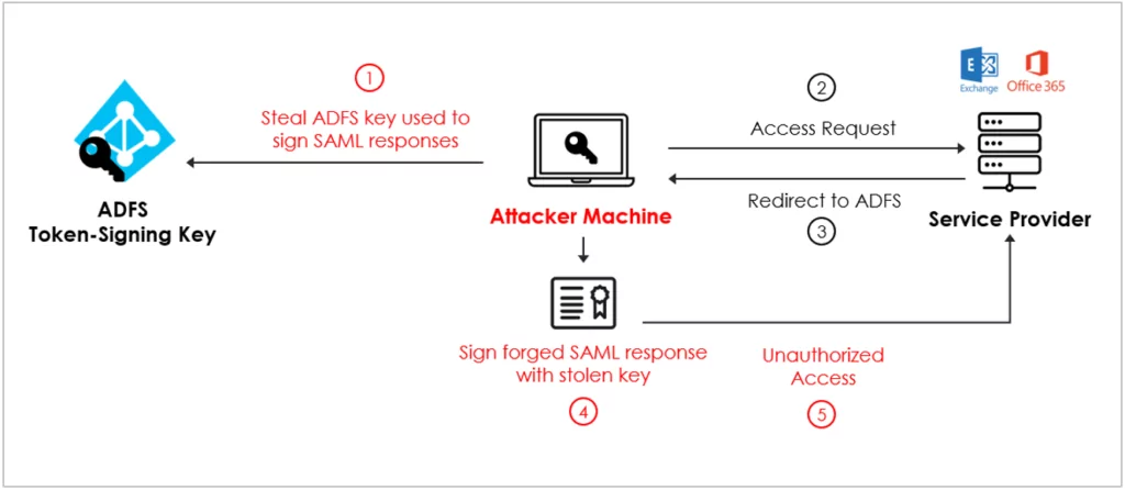 A high-level diagram of the Golden SAML Attack (Source: Sygnia)