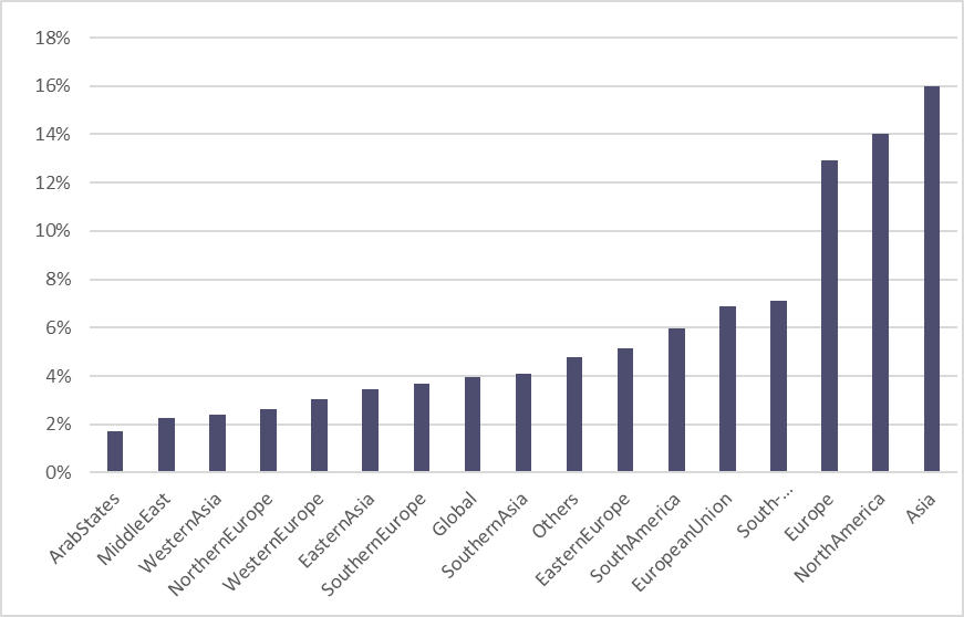Distribution of cyberattacks in the healthcare industry in 2022 (Source: SOCRadar XTI Platform) 