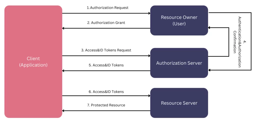 High-level diagram of OAuth&OIDC
